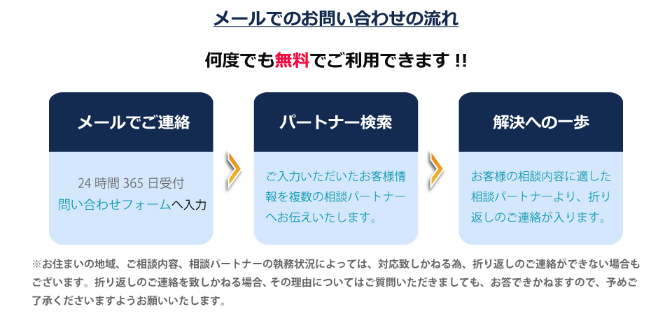 お電話でのお問い合わせの流れ