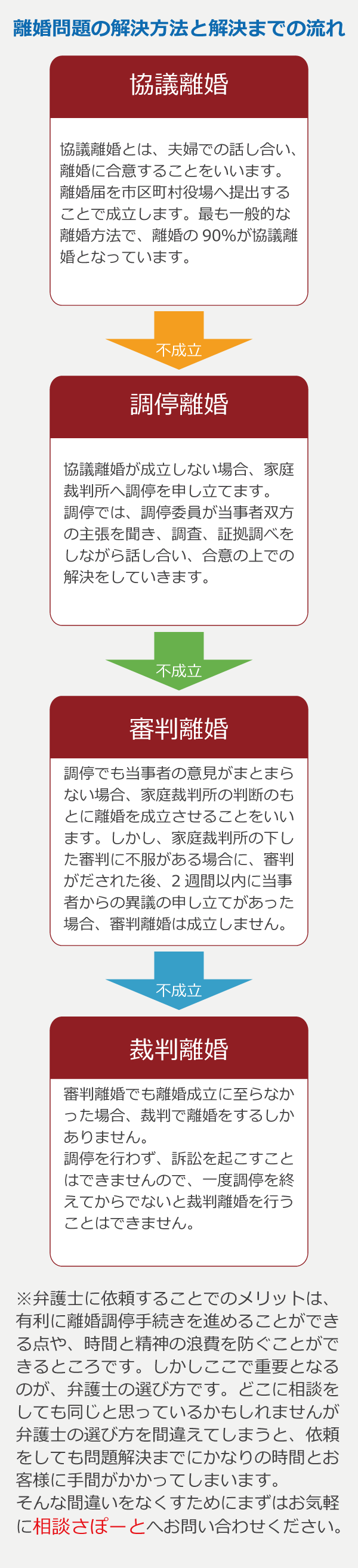 離婚問題の解決方法と解決までの流れ